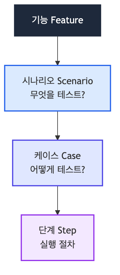 테스트 문서 계층 구조: Feature → Scenario → Case → Step