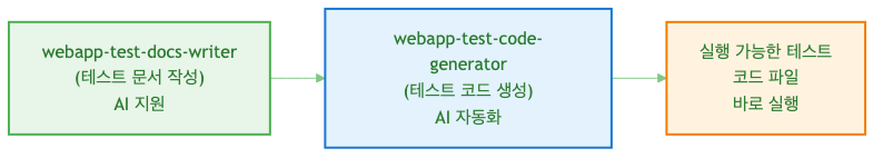 새로운 워크플로우: webapp-test-docs-writer에서 webapp-test-code-generator로 AI 자동화