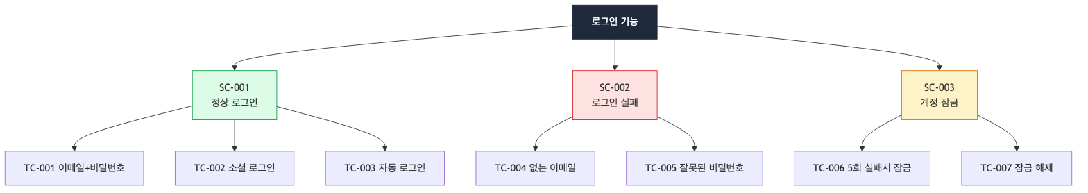 로그인 기능 테스트 시나리오와 케이스 구조 예시