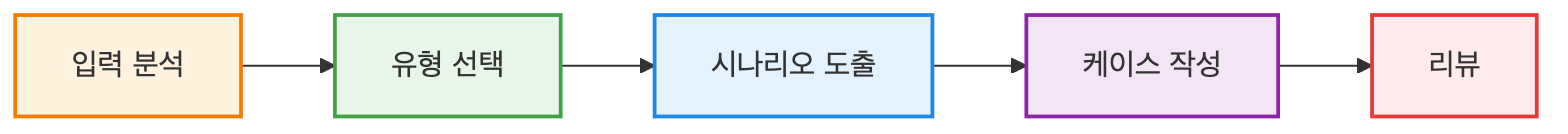 테스트 문서 작성 워크플로우: 입력 분석 → 유형 선택 → 시나리오 도출 → 케이스 작성 → 리뷰