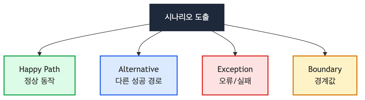 시나리오 도출 4가지 관점: Happy Path, Alternative, Exception, Boundary