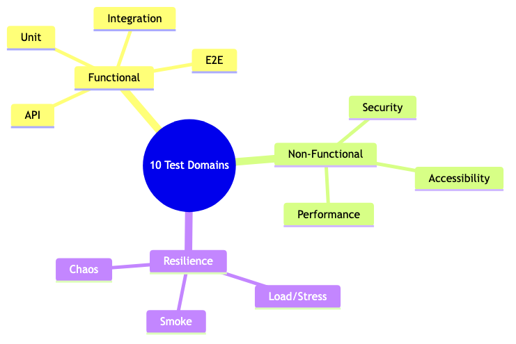 10개 테스트 도메인 분류 마인드맵