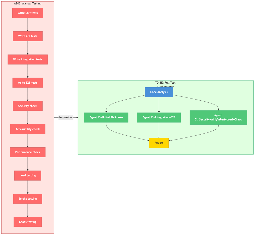 AS-IS 수동 테스트 vs TO-BE 자동화 테스트 비교