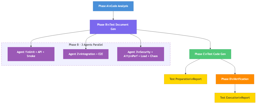 Full Test Orchestrator 워크플로우 - 5단계 병렬 실행 구조