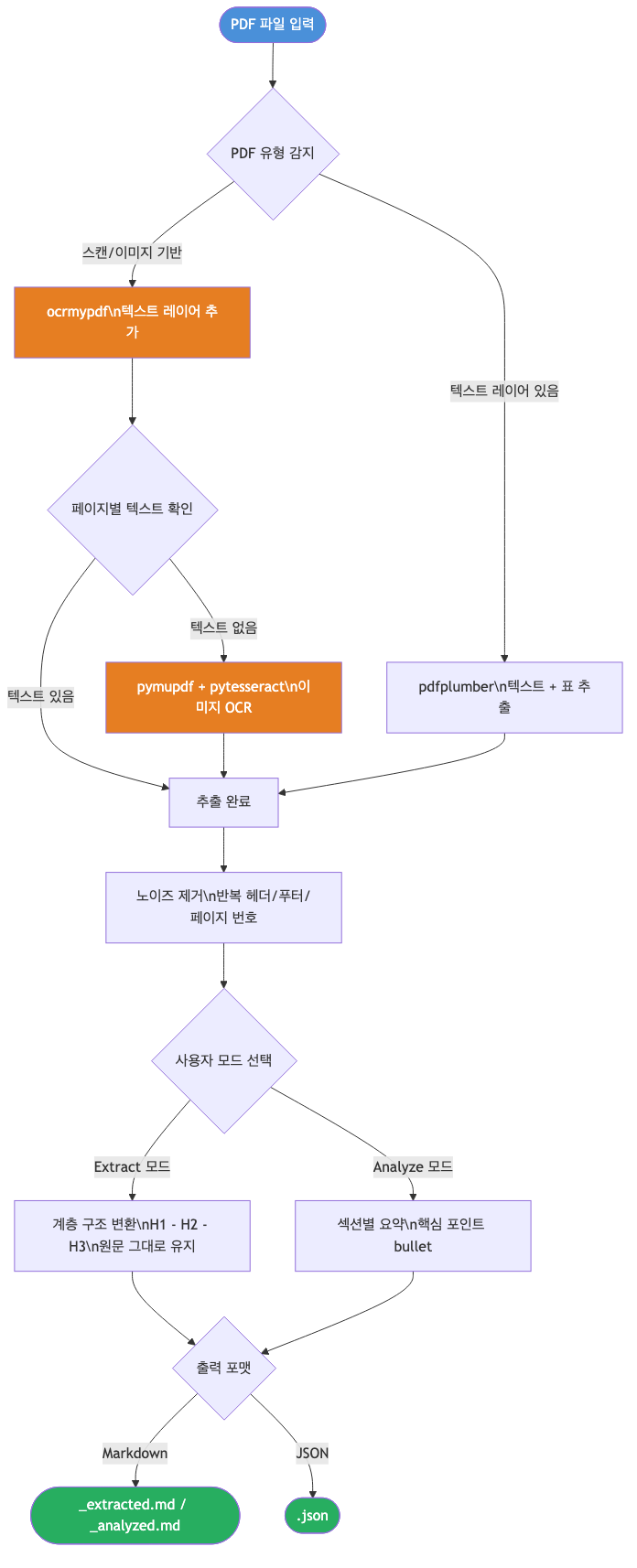 PDF를 Markdown으로 자동 변환하는 Claude Code 스킬: pdf-to-doc 1 pdf-to-doc 전체 처리 흐름도