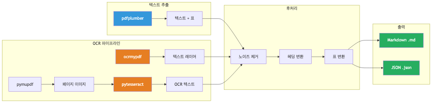 PDF를 Markdown으로 자동 변환하는 Claude Code 스킬: pdf-to-doc 3 pdf-to-doc 기술 스택 구성도