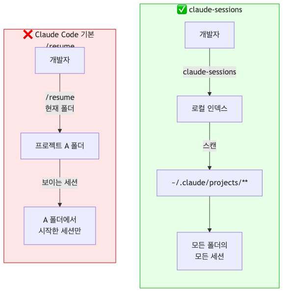 Claude Code /resume 기본 동작 vs claude-sessions 비교