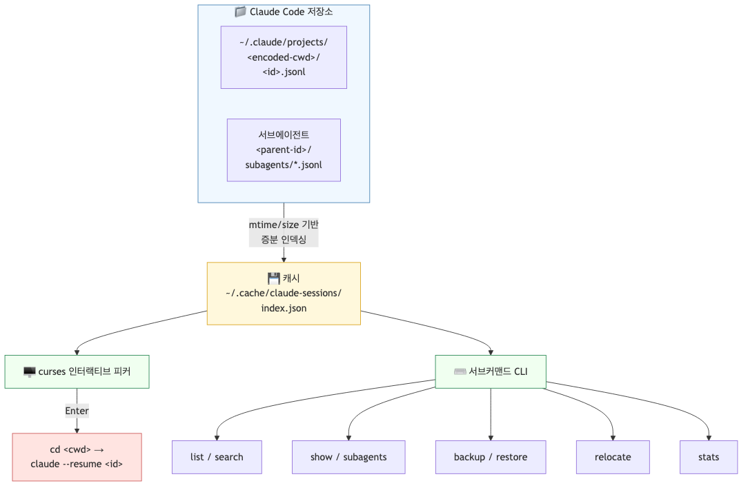 claude-sessions 아키텍처와 데이터 흐름
