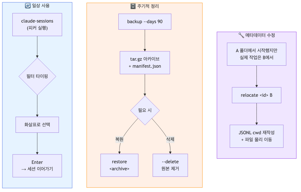 일상 사용·정리·메타데이터 수정 라이프사이클