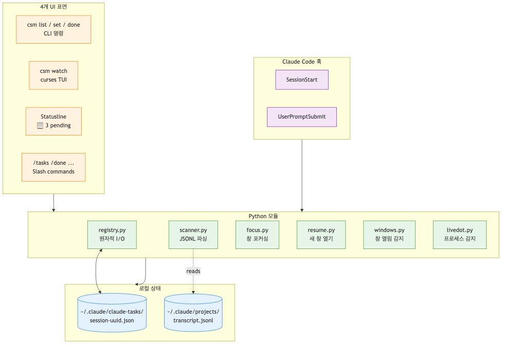 claude-session-manager 아키텍처: CLI, TUI, Statusline, Slash 4개 표면이 하나의 레지스트리 공유