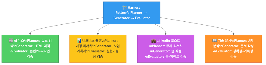 하네스 패턴의 다양한 도메인 적용 가능성