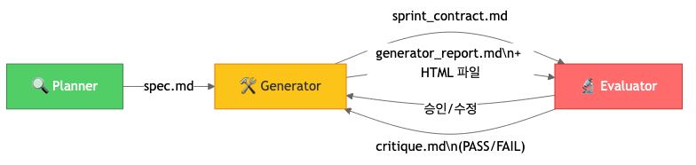 파일 기반 핸드오프: 에이전트 간 유일한 소통 수단