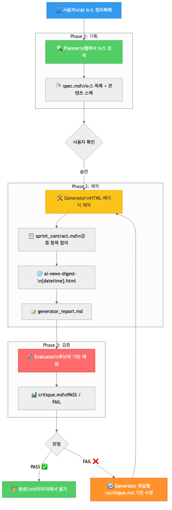 Planner-Generator-Evaluator 3-agent 하네스 흐름도