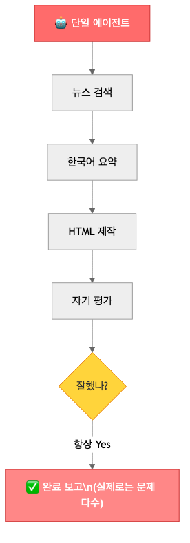 단일 에이전트 방식의 자기평가 편향 문제