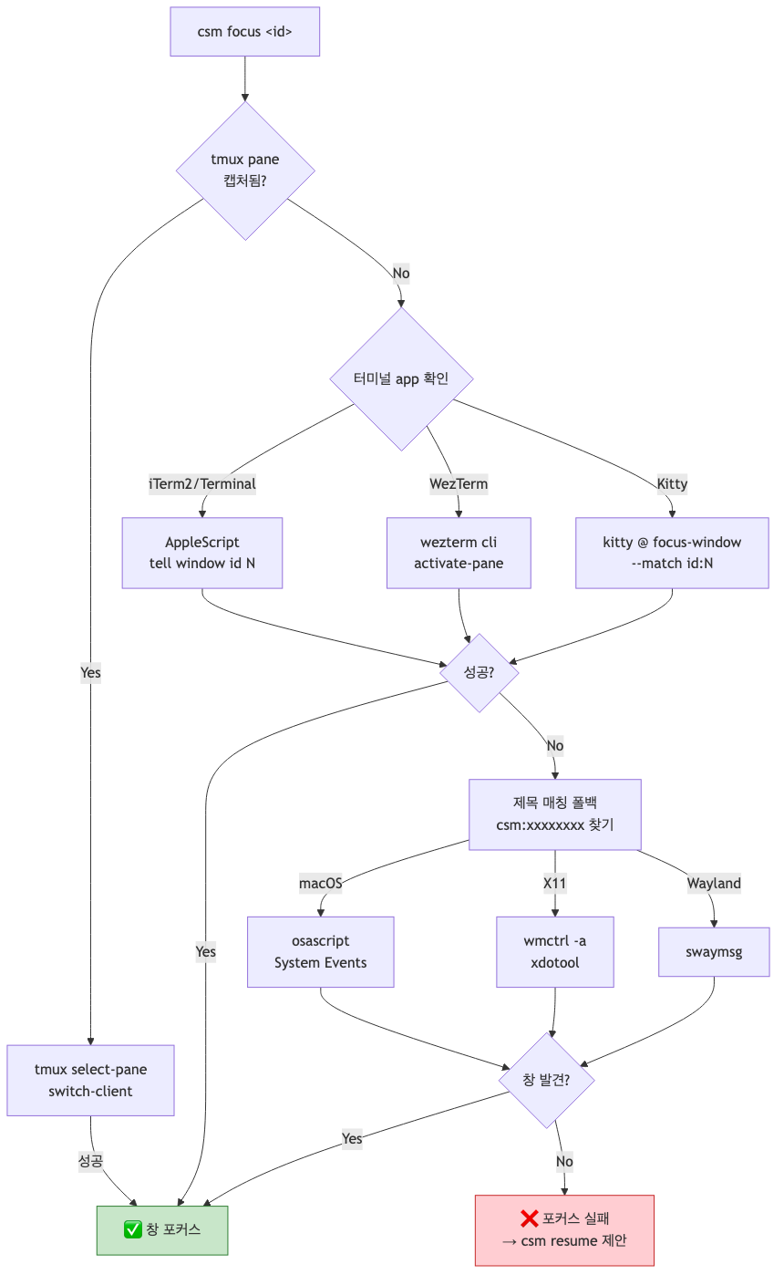 csm focus 4단계 전략: tmux → 네이티브 IPC → 제목 매칭 → resume 폴백