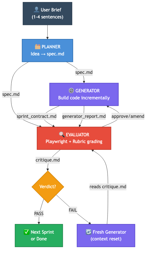 Harness-Driven Dev 3-agent architecture: Planner, Generator, Evaluator loop with file-based handoffs