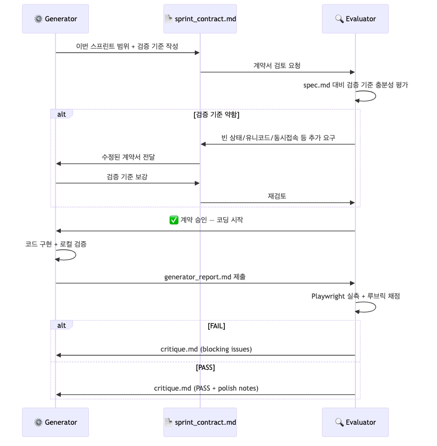 Sprint contract negotiation sequence between Generator and Evaluator