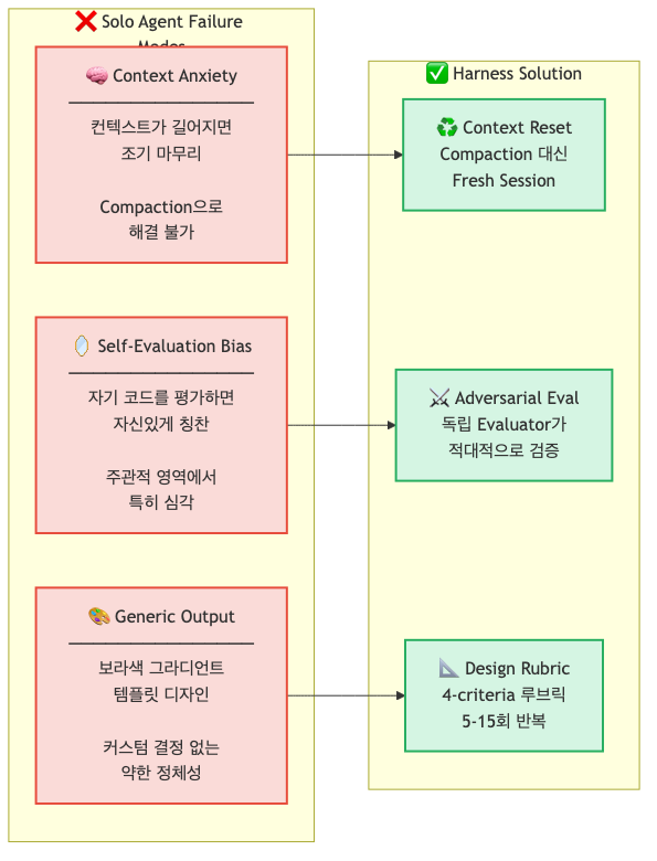 Solo agent failure modes and harness solutions: Context Anxiety, Self-Evaluation Bias, Generic Output