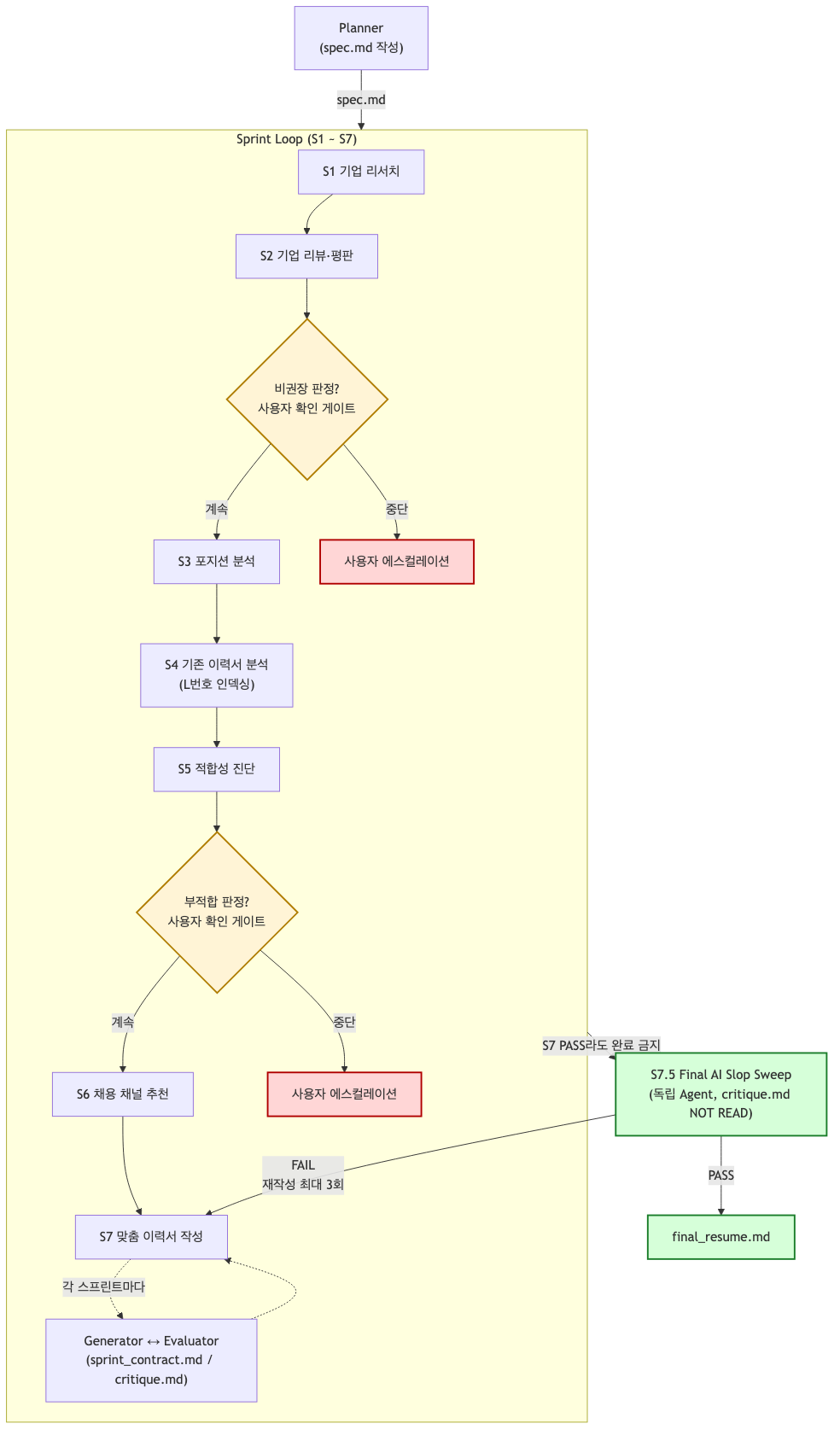 Visual 1 — 전체 하네스 흐름: Planner가 spec.md를 작성하고, Sprint Loop(S1–S7)를 거쳐 S7.5를 통과해야만 final_resume.md가 생성된다