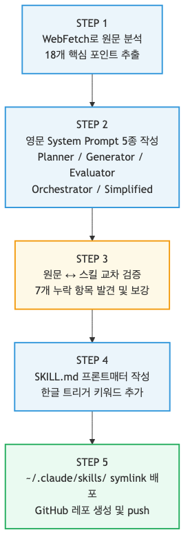 Harness-Driven Dev skill creation workflow: 5 steps from analysis to deployment