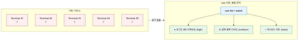 Claude Code 멀티 세션 관리: 혼란에서 통합 관리로