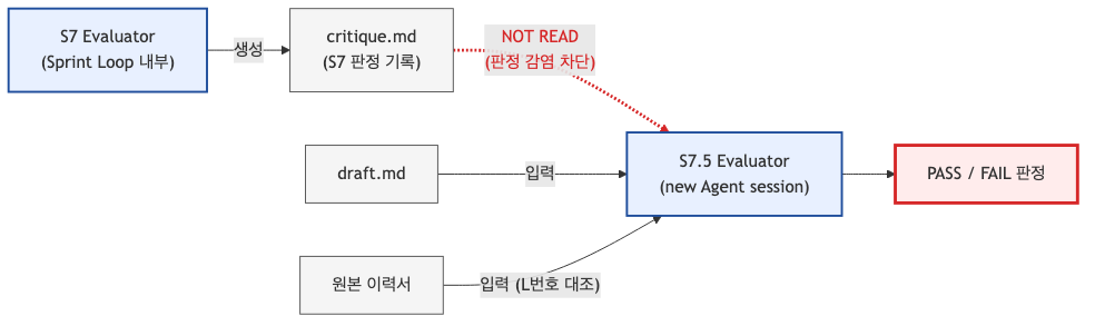 Visual 2 — S7 Evaluator가 생성한 critique.md를 S7.5 Evaluator가 읽지 않는 판정 감염 차단 구조. S7.5 입력은 draft.md와 원본 이력서로만 한정된다