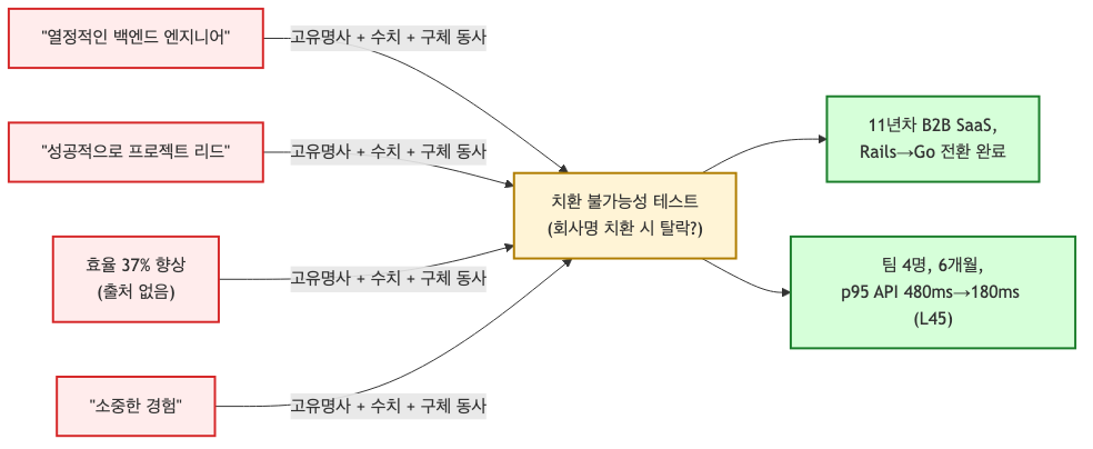 Visual 3 — AI Slop 문구가 치환 불가능성 테스트 필터를 거쳐 고유명사 + 수치 + 구체 동사 3요소를 충족하는 bullet로 대체되는 흐름