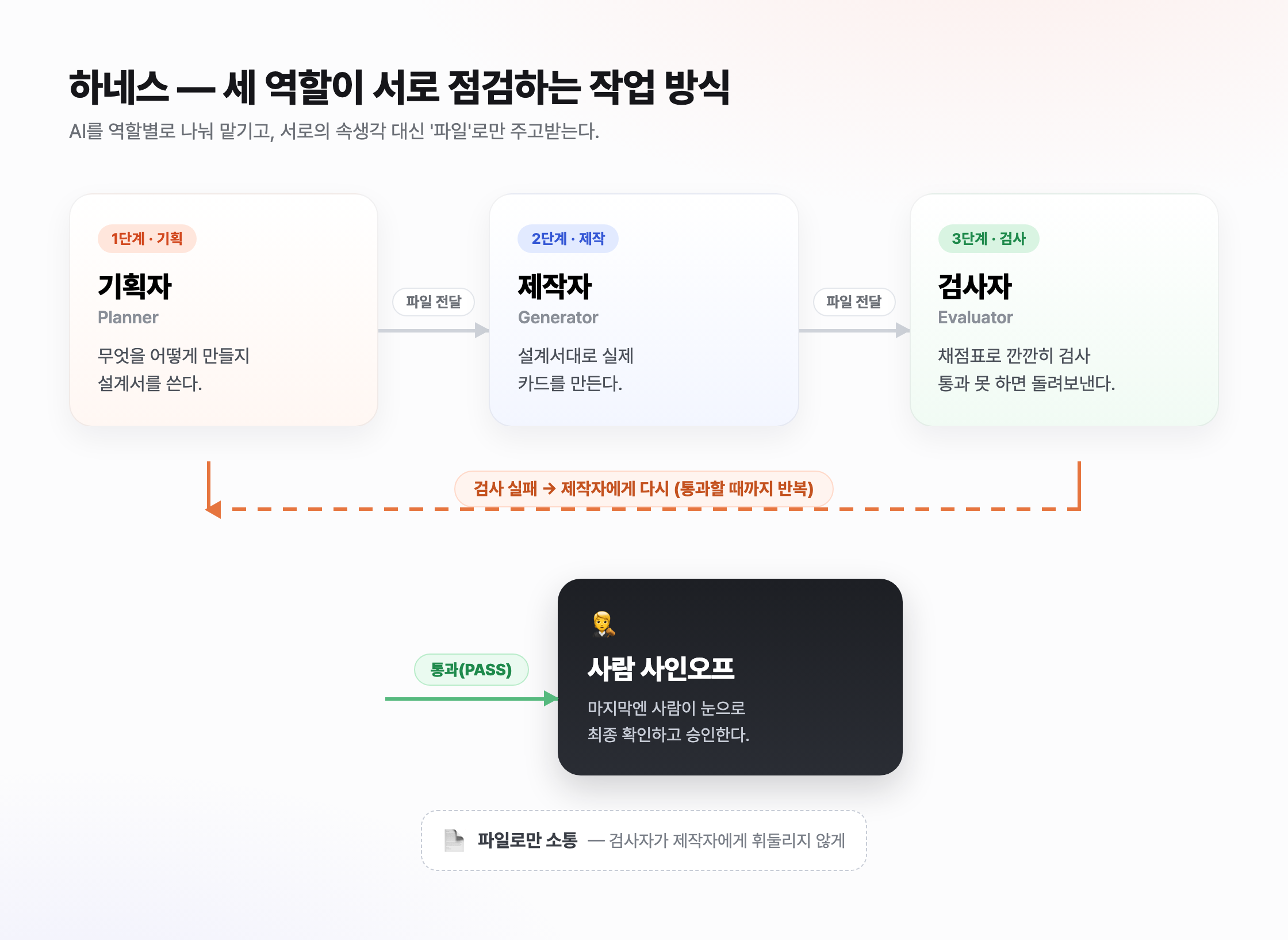 하네스 세 역할 루프 다이어그램. 기획자(Planner)가 설계서를 쓰면 제작자(Generator)에게 파일로 전달되고, 제작자가 만든 카드를 검사자(Evaluator)가 채점표로 검사한다. 검사에 실패하면 점선 화살표를 따라 제작자에게 다시 돌아가 통과할 때까지 반복한다. 통과(PASS)하면 '사람 사인오프' 박스로 빠져나간다. 세 역할은 서로의 속생각 대신 '파일로만 소통'한다고 표시되어 있다.
