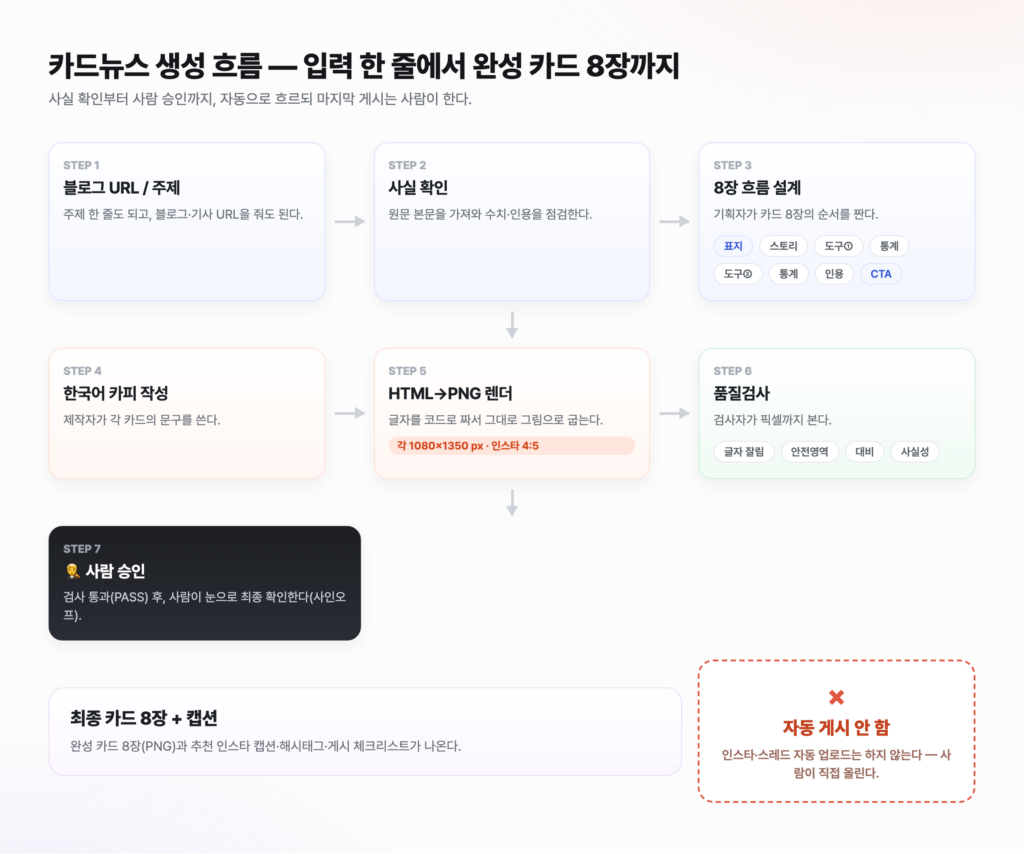 카드뉴스 생성 흐름 다이어그램. 블로그 URL이나 주제를 입력하면 사실 확인을 거쳐 8장 흐름을 설계하고(표지부터 CTA까지 8칩), 한국어 카피를 쓴 뒤 HTML을 PNG로 렌더해 각 1080×1350 픽셀 4:5 카드를 만든다. 검사자가 글자 잘림·안전영역·대비·사실성을 품질검사하고, 통과하면 사람이 승인한다. 최종으로 카드 8장과 캡션이 나오며, 오른쪽 아래에 점선 박스로 자동 게시 안 함 표시가 명확히 되어 있다.