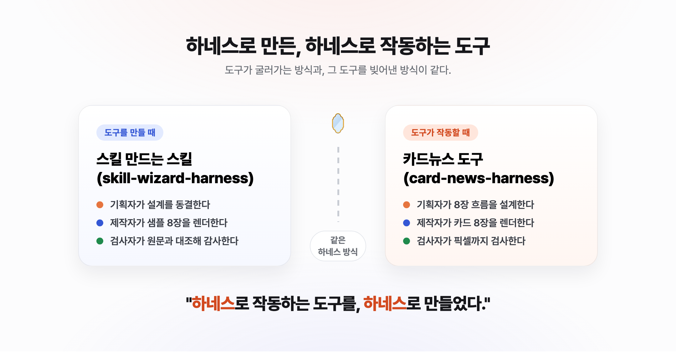 메타 개념 다이어그램. 왼쪽은 '도구를 만들 때' 쓴 스킬 만드는 스킬(skill-wizard-harness)로, 기획자가 설계를 동결하고 제작자가 샘플 8장을 렌더하고 검사자가 원문과 대조해 감사한다. 오른쪽은 '도구가 작동할 때'의 카드뉴스 도구(card-news-harness)로, 기획자가 8장 흐름을 설계하고 제작자가 카드 8장을 렌더하고 검사자가 픽셀까지 검사한다. 가운데 거울 모양이 두 패널이 '같은 하네스 방식'임을 나타내고, 아래에 하네스로 작동하는 도구를 하네스로 만들었다는 문장이 적혀 있다.