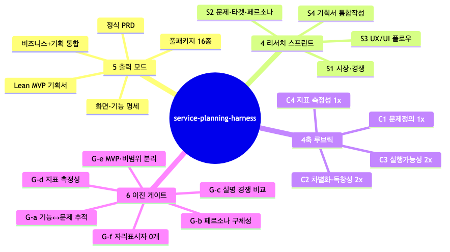 service-planning-harness 전체 구조 마인드맵: 5 출력모드·4 리서치 스프린트·4축 루브릭·6 이진게이트