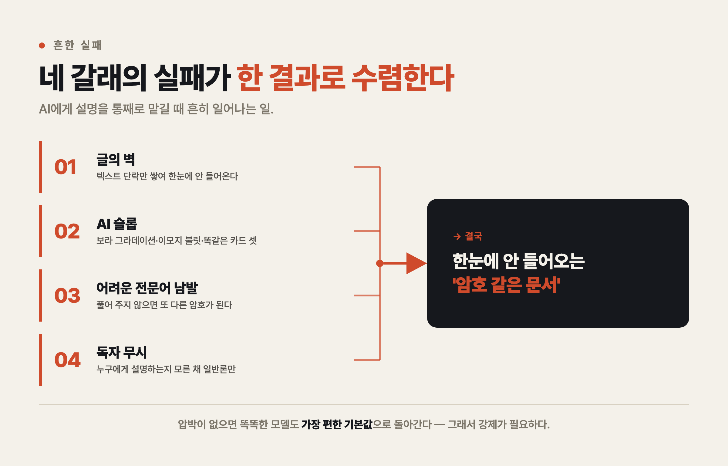 개념을 글이 아니라 그림으로 — 인포그래픽 HTML 설명 문서 AI 스킬 html-explainer-harness 1 AI 설명 문서가 빠지는 네 가지 실패(글의 벽·AI 슬롭·전문어 남발·독자 무시)가 하나의 암호 같은 문서로 수렴하는 흐름도