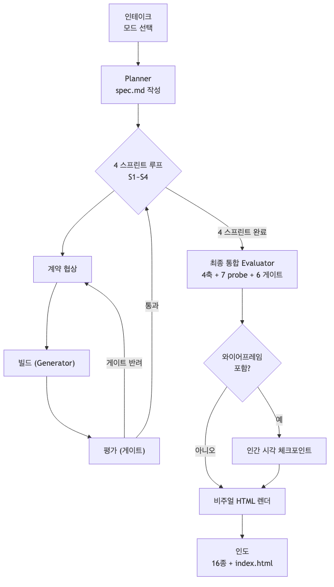 하네스 동작 flowchart. 인테이크(모드 선택)→Planner(spec.md 작성)→4 스프린트 루프(계약 협상→빌드→평가, 게이트 반려 시 재협상·통과 시 다음)→최종 통합 Evaluator(4축+7 probe+6 게이트)→와이어프레임 포함 여부 분기→인간 시각 체크포인트→비주얼 HTML 렌더→인도(16종+index.html) 순서를 보여준다.