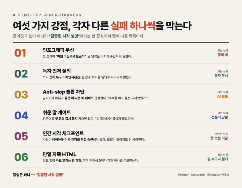 html-explainer-harness의 여섯 강점을 번호 인덱스 형식으로 정리하고, 각 강점이 막는 실패(글의 벽·독자 무시·AI 슬롭·전문어 남발 등)를 오른쪽에 태그로 표시한 에디토리얼 목록