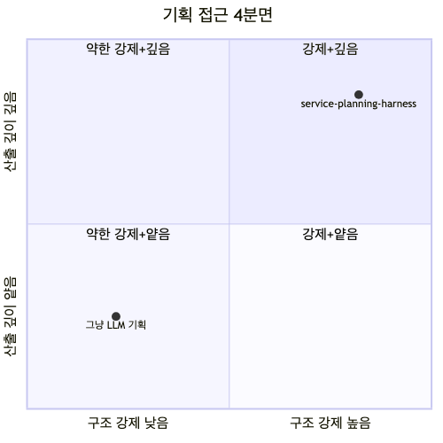 기획 접근 4분면 quadrant 차트. x축은 구조 강제(낮음→높음), y축은 산출 깊이(얕음→깊음). 그냥 LLM 기획은 좌하단(약한 강제·얕음), service-planning-harness는 우상단(강제·깊음)에 위치해 두 접근의 대비를 보여준다.