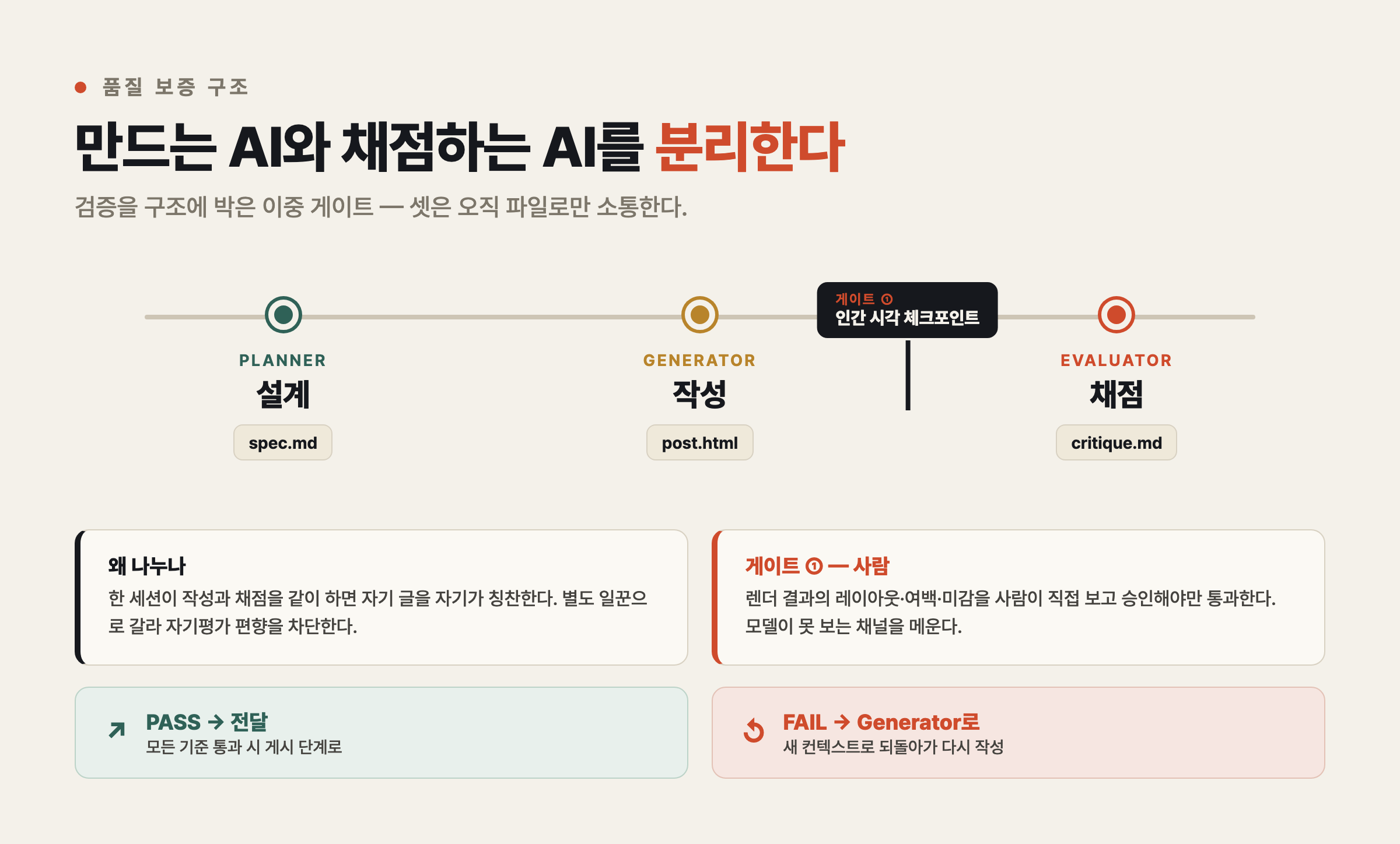 개념을 글이 아니라 그림으로 — 인포그래픽 HTML 설명 문서 AI 스킬 html-explainer-harness 3 Planner가 설계하고 Generator가 작성하고 Evaluator가 채점하는 품질 보증 흐름도. 인간 시각 체크포인트 게이트가 강조돼 있다
