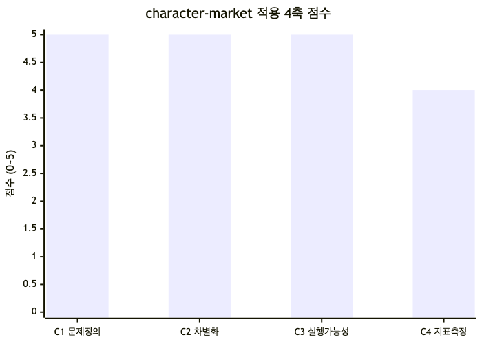character-market 적용 4축 점수 막대 차트. x축은 C1 문제정의·C2 차별화·C3 실행가능성·C4 지표측정, y축은 0~5 점수. 값은 C1 5, C2 5, C3 5, C4 4로 C4만 4점이고 나머지는 5점이다.