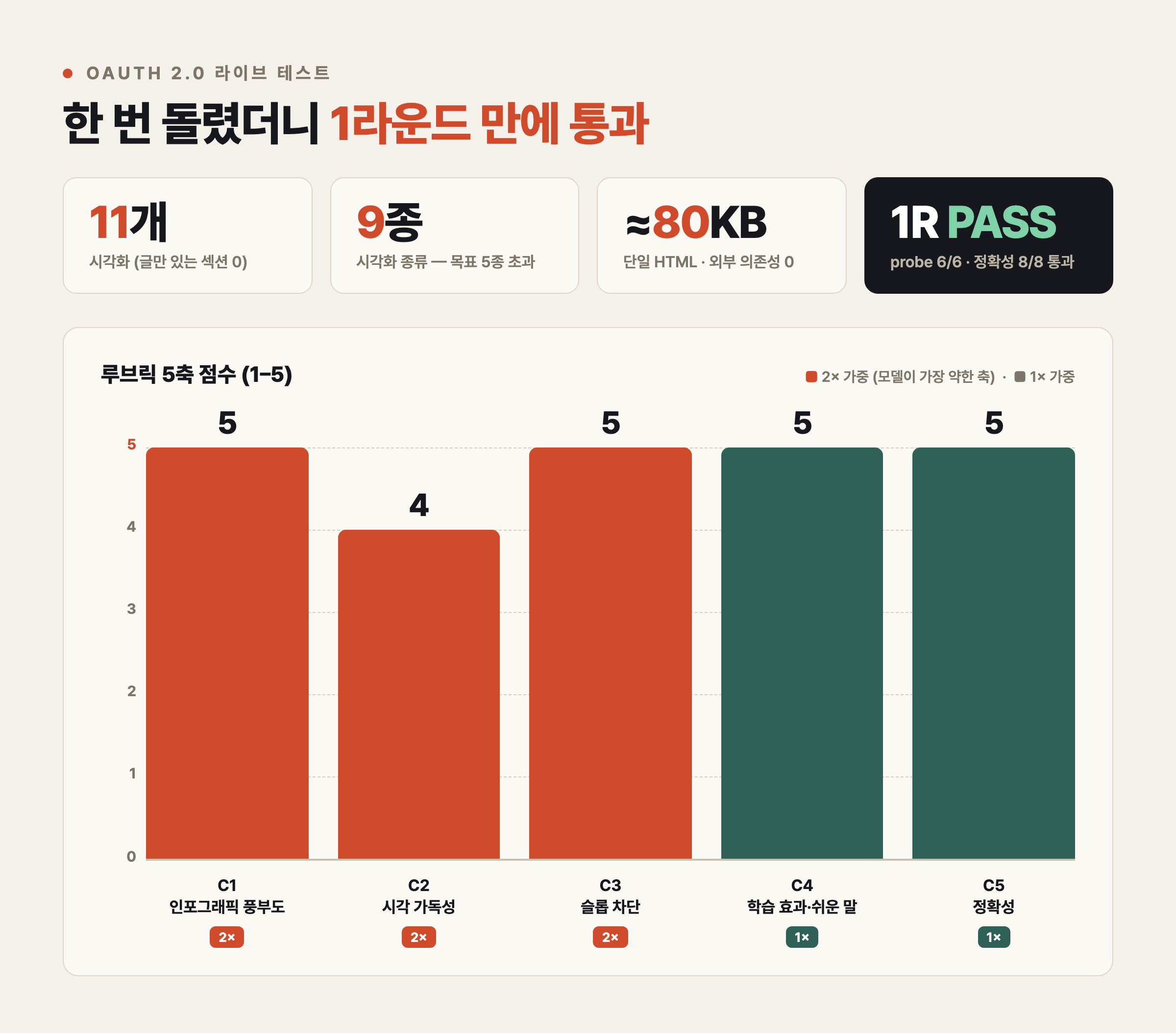 개념을 글이 아니라 그림으로 — 인포그래픽 HTML 설명 문서 AI 스킬 html-explainer-harness 4 OAuth 문서의 루브릭 다섯 축 점수 막대 차트. C1=5, C2=4, C3=5, C4=5, C5=5이며 시각화 밀도 N=11, M=9를 함께 표기