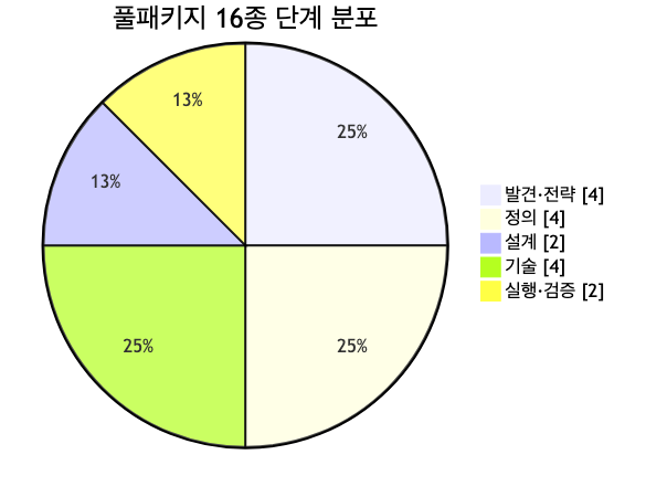 풀패키지 16종 단계 분포 pie 차트. 발견·전략 4종, 정의 4종, 설계 2종, 기술 4종, 실행·검증 2종으로 16종이 5단계에 나뉜 비율을 보여준다.
