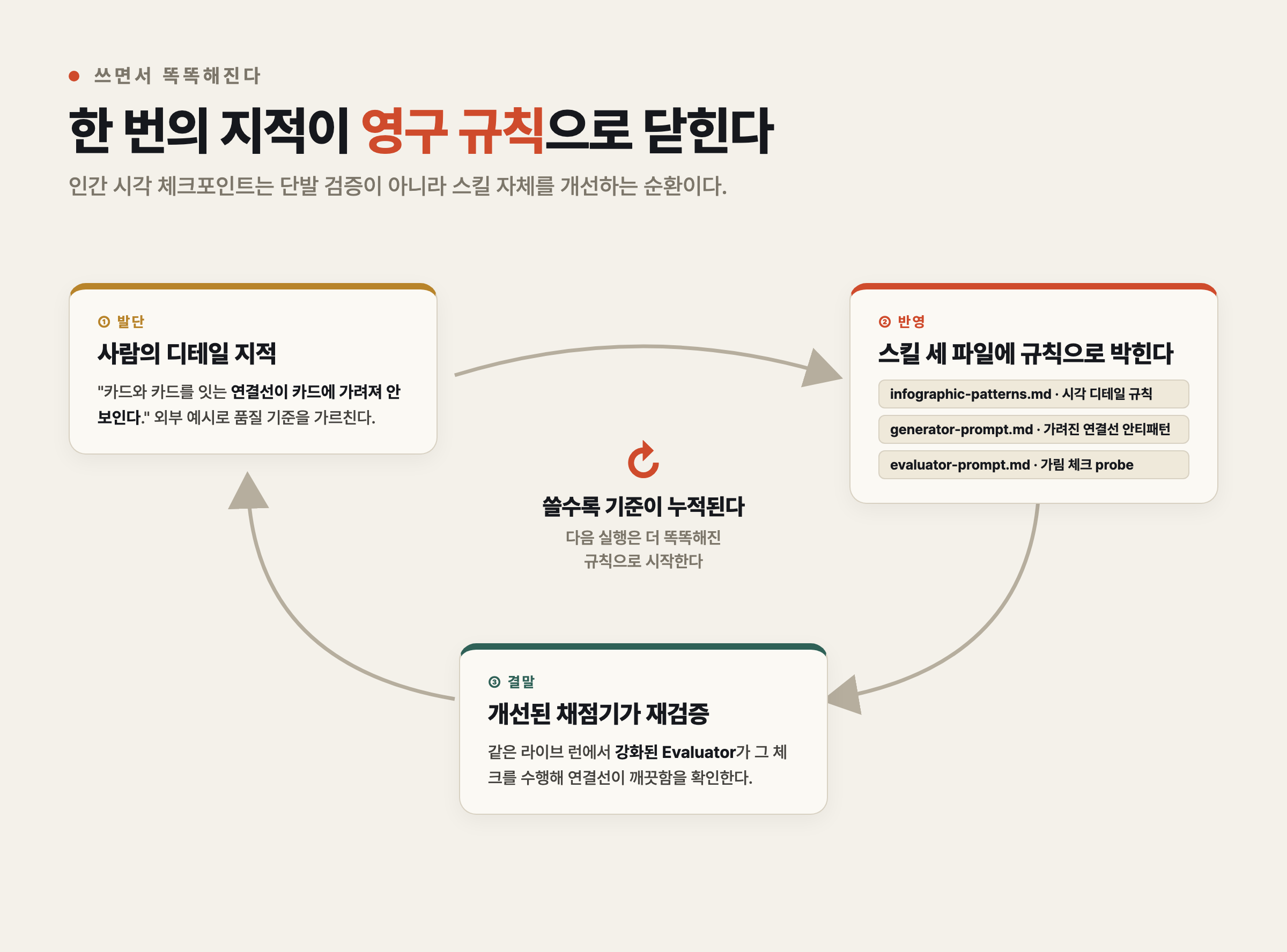 개념을 글이 아니라 그림으로 — 인포그래픽 HTML 설명 문서 AI 스킬 html-explainer-harness 5 자기개선 순환 다이어그램. 인간 피드백(연결선 가림 지적)에서 세 파일에 영구 규칙 반영을 거쳐 개선된 Evaluator의 재검증으로 돌아오는 닫힌 루프